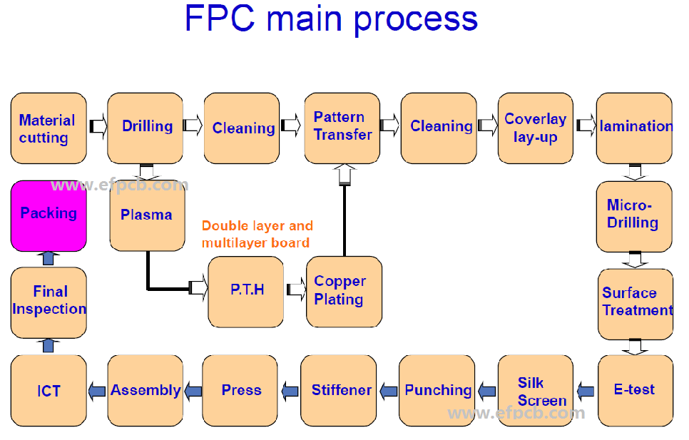 FPCB Main Process, FPCB Flow
