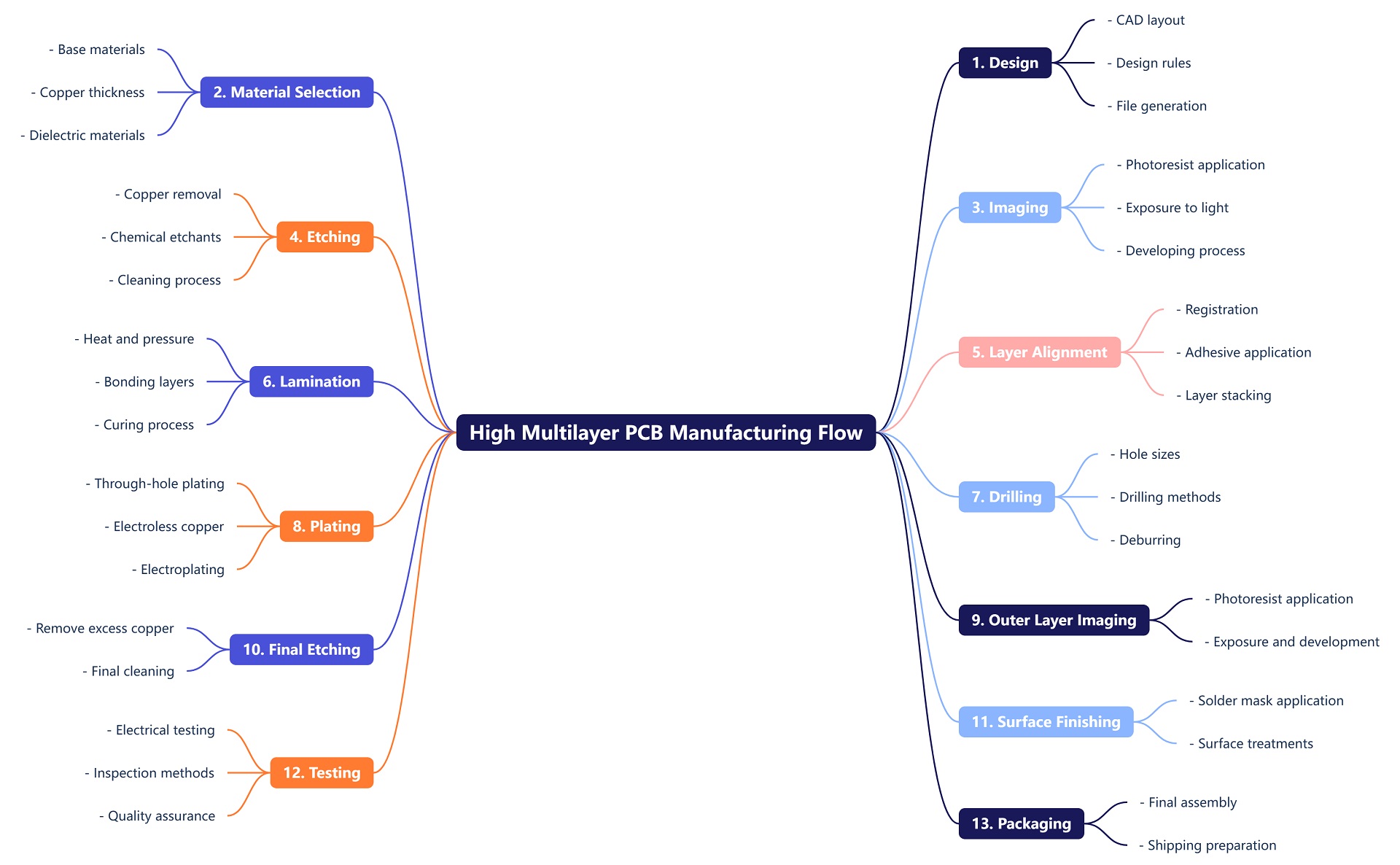 high multilayer PCB manufacturing flow