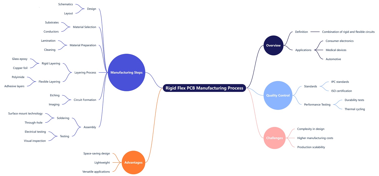 Rigid Flexible PCB Manufacturing Process