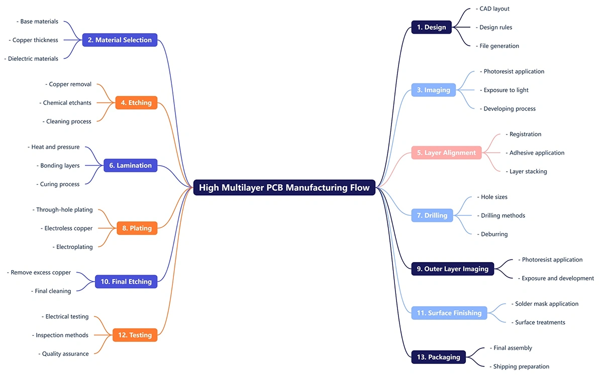 high multilayer <ppp>107</ppp> manufacturing flow chart