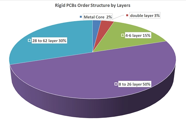 rigid PCB order structure