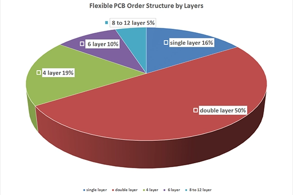Flex PCB Capacity